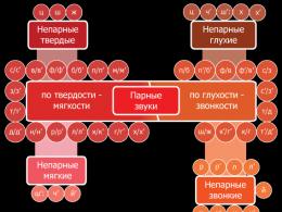 Звуки гласные и согласные